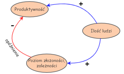 Wykres nr 1 do artykułu Przenoszenie Odpowiedzialności