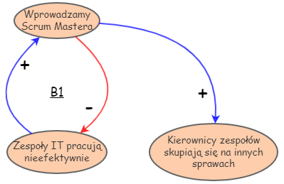 Wykres nr 2 do artykułu Przenoszenie Odpowiedzialności