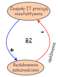 Wykres nr 3 do artykułu Przenoszenie Odpowiedzialności