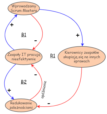 Wykres nr 4 do artykułu Przenoszenie Odpowiedzialności